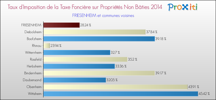 Taux d'imposition de la taxe foncière sur les immeubles et terrains non batis 2014 pour FRIESENHEIM et les communes proches Comparaison des taux d'imposition de la taxe foncière sur les immeubles et terrains non batis 2014 pour FRIESENHEIM et les communes voisines