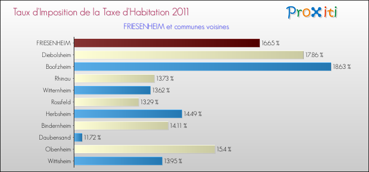 Taux d'imposition de la taxe d'habitation 2011 pour FRIESENHEIM et les communes proches Comparaison des taux d'imposition de la taxe d'habitation 2011 pour FRIESENHEIM et les communes voisines