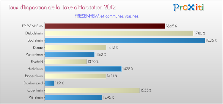 Taux d'imposition de la taxe d'habitation 2012 pour FRIESENHEIM et les communes proches Comparaison des taux d'imposition de la taxe d'habitation 2012 pour FRIESENHEIM et les communes voisines