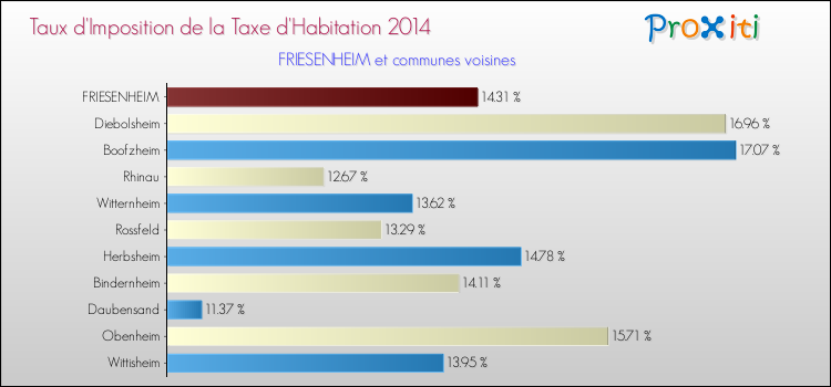 Taux d'imposition de la taxe d'habitation 2014 pour FRIESENHEIM et les communes proches Comparaison des taux d'imposition de la taxe d'habitation 2014 pour FRIESENHEIM et les communes voisines
