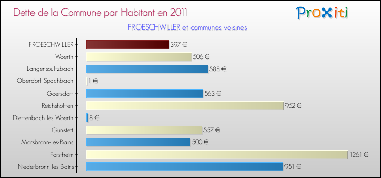 Dette par habitant de la commune en 2011 pour FROESCHWILLER et les communes proches Comparaison de la dette par habitant de la commune en 2011 pour FROESCHWILLER et les communes voisines