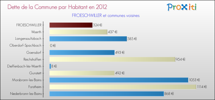 Dette par habitant de la commune en 2012 pour FROESCHWILLER et les communes proches Comparaison de la dette par habitant de la commune en 2012 pour FROESCHWILLER et les communes voisines
