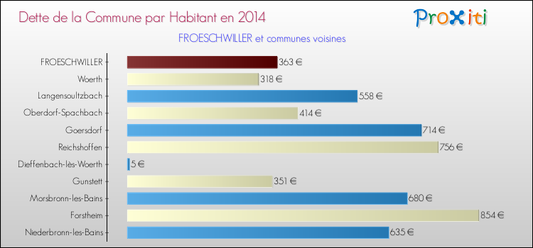 Dette par habitant de la commune en 2014 pour FROESCHWILLER et les communes proches Comparaison de la dette par habitant de la commune en 2014 pour FROESCHWILLER et les communes voisines