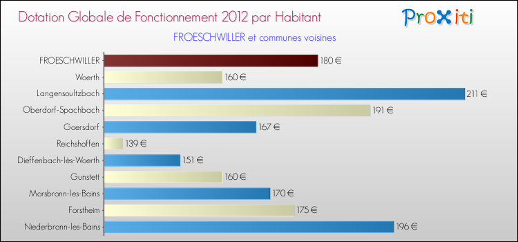Montant des dotations globales de fonctionnement DGF par Habitant pour FROESCHWILLER et les communes proches Comparaison des des dotations globales de fonctionnement DGF par habitant pour FROESCHWILLER et les communes voisines