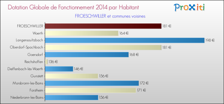 Montant des dotations globales de fonctionnement DGF par Habitant pour FROESCHWILLER et les communes proches en 2014. Comparaison des des dotations globales de fonctionnement DGF par habitant pour FROESCHWILLER et les communes voisines en 2014.