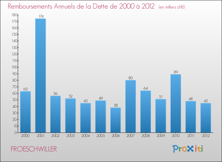 Evolution de l'annuité de la dette pour la commune de FROESCHWILLER de 2000 à 2012 Annuités de la dette pour FROESCHWILLER de 2000 à 2012