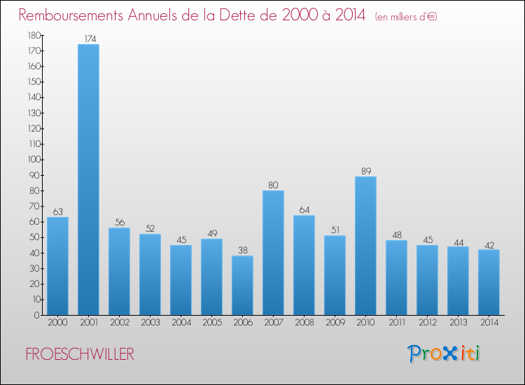 Evolution de l'annuité de la dette pour la commune de FROESCHWILLER de 2000 à 2014 Annuités de la dette pour FROESCHWILLER de 2000 à 2014