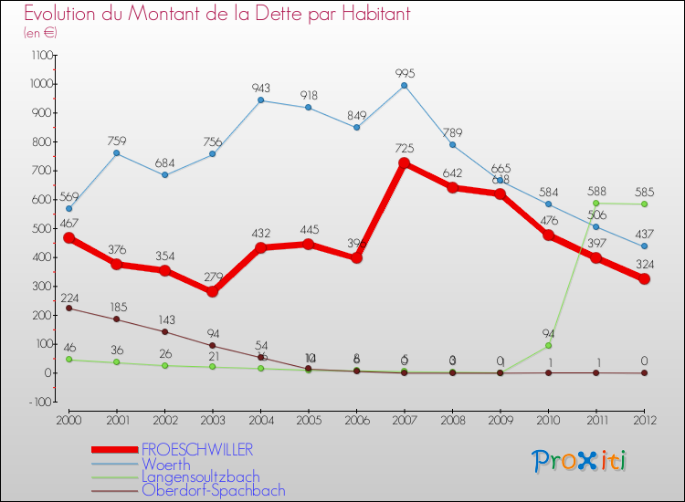 Evolution de la dette par habitant pour la commune de FROESCHWILLER et les communes proches de 2000 à 2012 Comparaison de la dette par habitant pour FROESCHWILLER et les communes voisines de 2000 à 2012