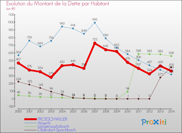 Evolution de la dette par habitant pour la commune de FROESCHWILLER et les communes proches de 2000 à 2014 Comparaison de la dette par habitant pour FROESCHWILLER et les communes voisines de 2000 à 2014