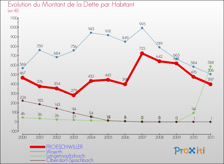 Evolution de la dette par habitant pour la commune de FROESCHWILLER et les communes proches Comparaison de la dette par habitant pour FROESCHWILLER et les communes voisines