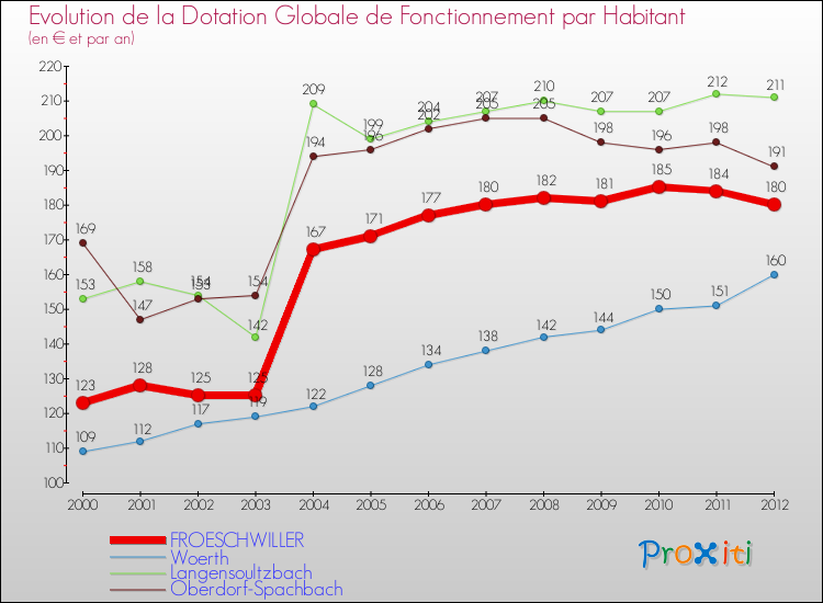 Evolution et montant de la dotation globale de fonctionnement par Habitant pour FROESCHWILLER et les communes proches Comparaison des dotations globales de fonctionnement par habitant pour FROESCHWILLER et les communes voisines