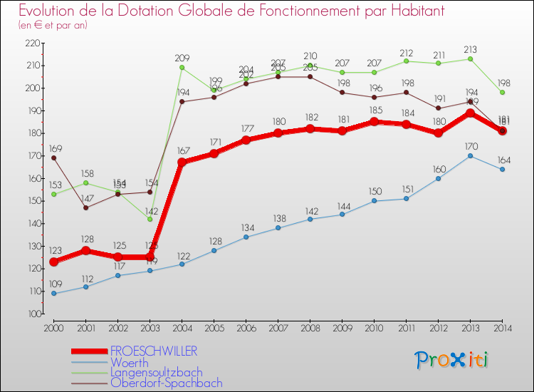Evolution et montant de la dotation globale de fonctionnement par Habitant pour FROESCHWILLER et les communes proches de 2000 à 2014. Comparaison des dotations globales de fonctionnement par habitant pour FROESCHWILLER et les communes voisines de 2000 à 2014.