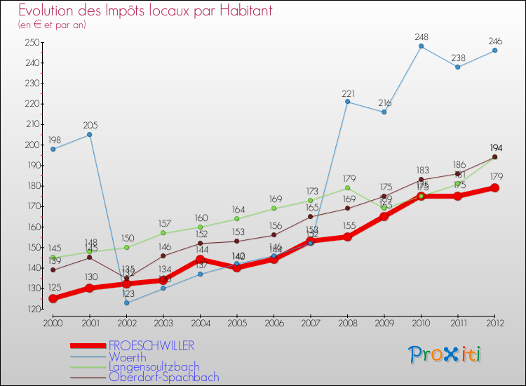 Evolution et montant des impôts locaux par Habitant pour FROESCHWILLER et les communes proches Comparaison des impôts locaux par habitant pour FROESCHWILLER et les communes voisines