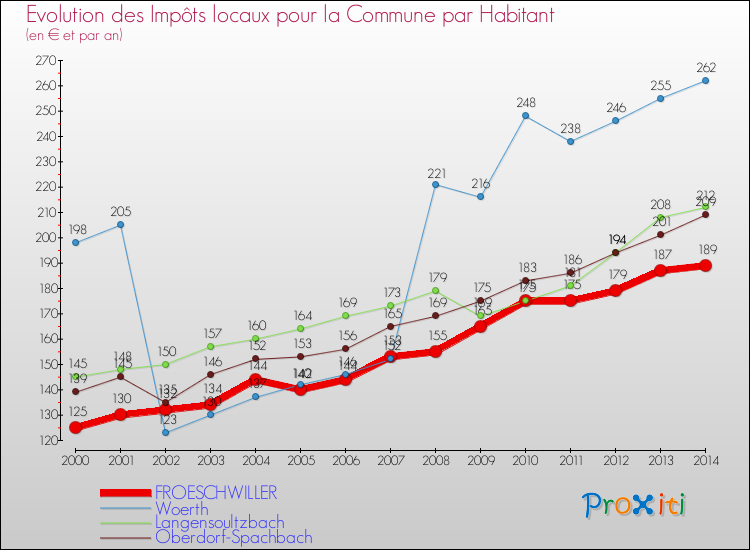 Evolution et montant des impôts locaux par Habitant pour FROESCHWILLER et les communes proches de 2000 à 2014 Comparaison des impôts locaux par habitant pour FROESCHWILLER et les communes voisines de 2000 à 2014