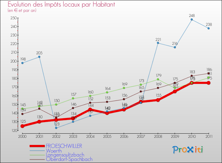 Evolution et montant des impôts locaux par Habitant pour FROESCHWILLER et les communes proches Comparaison des impôts locaux par habitant pour FROESCHWILLER et les communes voisines