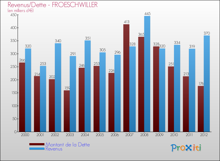 Evolution comparée de la dette et des revenus pour la commune de FROESCHWILLER de 2000 à 2012 Comparaison de la dette et des revenus pour FROESCHWILLER de 2000 à 2012