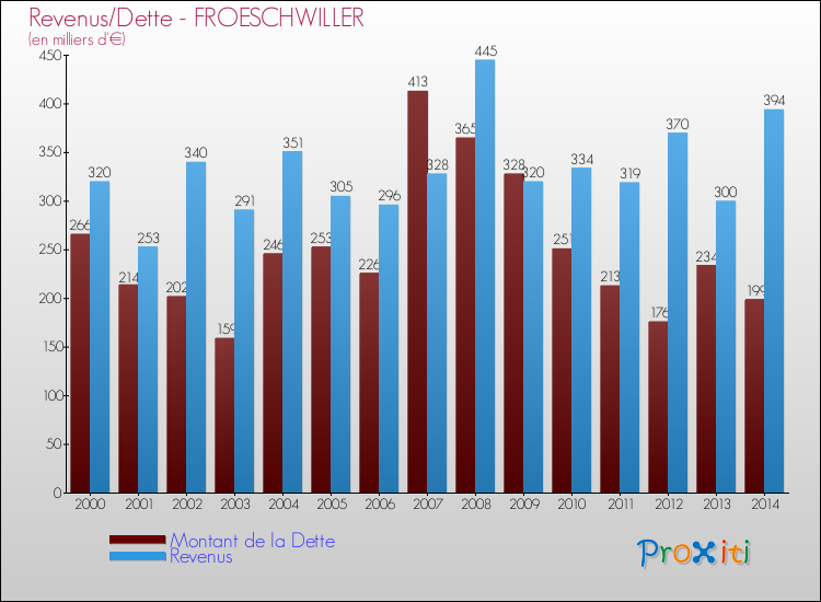 Evolution comparée de la dette et des revenus pour la commune de FROESCHWILLER de 2000 à 2014 Comparaison de la dette et des revenus pour FROESCHWILLER de 2000 à 2014