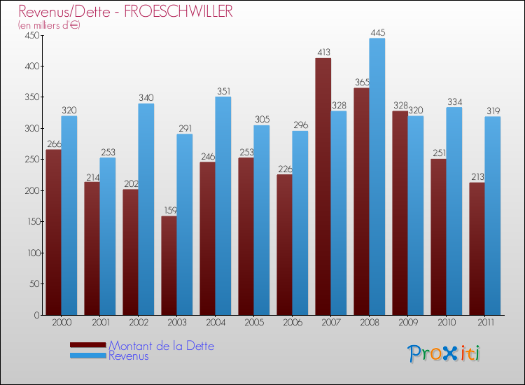 Evolution comparée de la dette et des revenus pour la commune de FROESCHWILLER de 2000 à 2011 Comparaison de la dette et des revenus pour FROESCHWILLER de 2000 à 2011