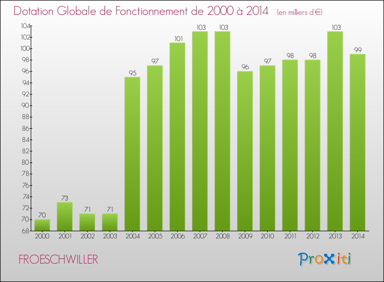 Evolution du montant de la Dotation Globale de Fonctionnement pour la commune de FROESCHWILLER de 2000 à 2014 Evolution du montant de la Dotation Globale de Fonctionnement pour FROESCHWILLER de 2000 à 2014