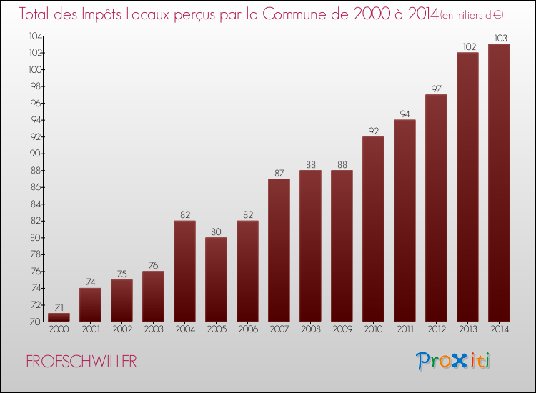 Evolution des Impôts Locaux pour la commune de FROESCHWILLER de 2000 à 2014 Evolution des Impôts Locaux pour FROESCHWILLER de 2000 à 2014