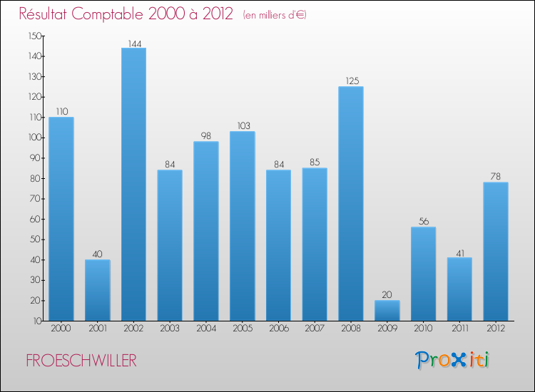 Evolution du résultat comptable pour la commune de FROESCHWILLER de 2000 à 2012 Evolution du résultat comptable pour FROESCHWILLER de 2000 à 2012