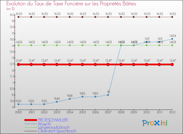 Evolution du taux de la taxe foncière sur le bati pour FROESCHWILLER et les communes proches de 2000 à 2012 Comparaison des taux de taxe foncière sur le bati pour FROESCHWILLER et les communes voisines de 2000 à 2012