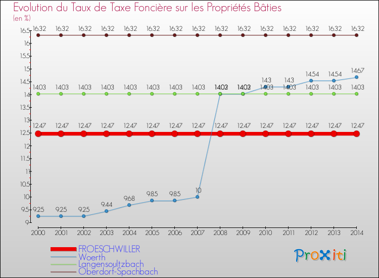 Evolution du taux de la taxe foncière sur le bati pour FROESCHWILLER et les communes proches de 2000 à 2014 Comparaison des taux de taxe foncière sur le bati pour FROESCHWILLER et les communes voisines de 2000 à 2014