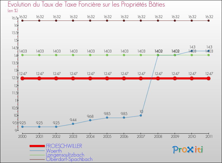 Evolution du taux de la taxe foncière sur le bati pour FROESCHWILLER et les communes proches Comparaison des taux de taxe foncière sur le bati pour FROESCHWILLER et les communes voisines