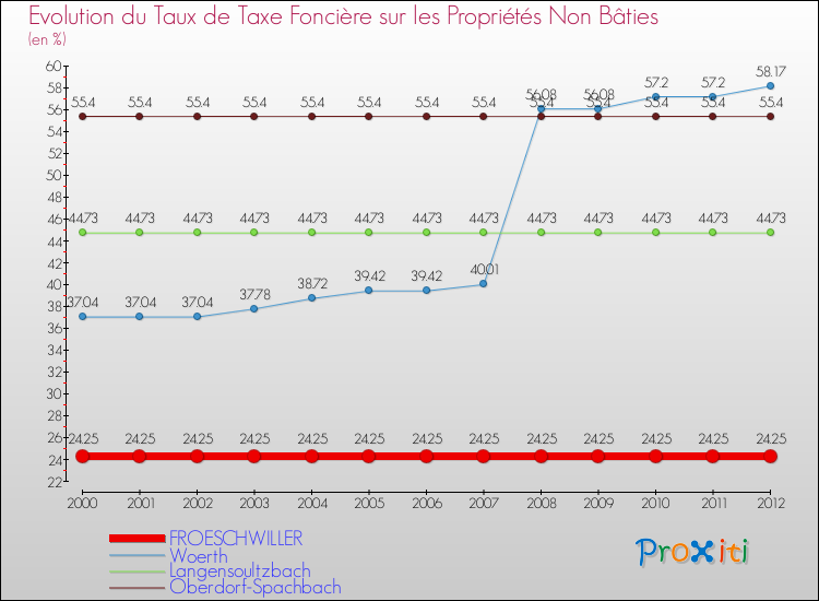 Evolution du taux de la taxe foncière sur les immeubles et terrains non batis pour FROESCHWILLER et les communes proches de 2000 à 2012 Comparaison des taux de la taxe foncière sur les immeubles et terrains non batis pour FROESCHWILLER et les communes voisines de 2000 à 2012