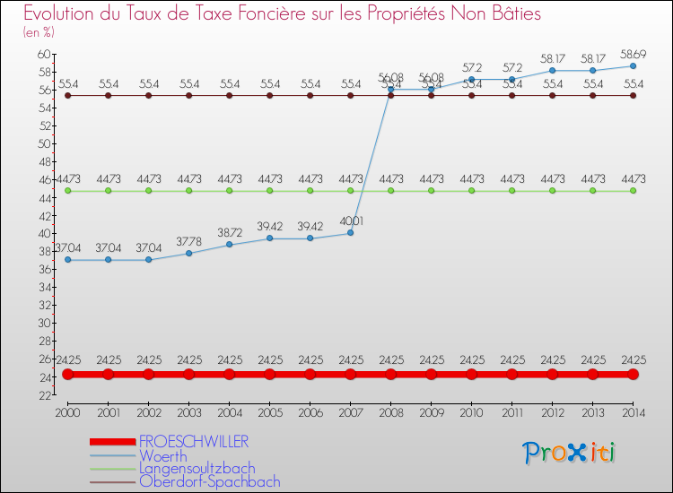 Evolution du taux de la taxe foncière sur les immeubles et terrains non batis pour FROESCHWILLER et les communes proches de 2000 à 2014 Comparaison des taux de la taxe foncière sur les immeubles et terrains non batis pour FROESCHWILLER et les communes voisines de 2000 à 2014