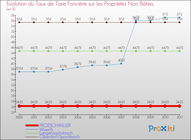 Evolution du taux de la taxe foncière sur les immeubles et terrains non batis pour FROESCHWILLER et les communes proches Comparaison des taux de la taxe foncière sur les immeubles et terrains non batis pour FROESCHWILLER et les communes voisines