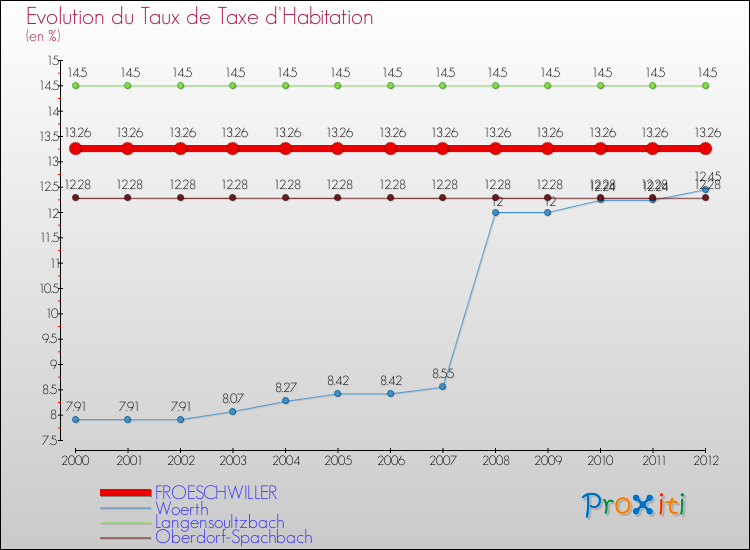 Evolution du taux de la taxe d'habitation pour FROESCHWILLER et les communes proches Comparaison des taux de la taxe d'habitation pour FROESCHWILLER et les communes voisines