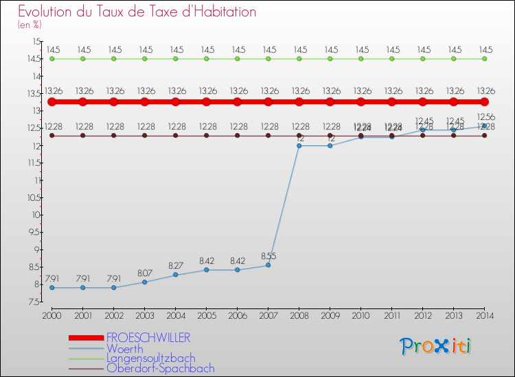 Evolution du taux de la taxe d'habitation pour FROESCHWILLER et les communes proches de 2000 à 2014 Comparaison des taux de la taxe d'habitation pour FROESCHWILLER et les communes voisines de 2000 à 2014