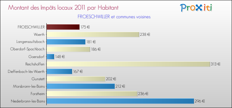 Montant des impôts locaux par Habitant pour FROESCHWILLER et les communes proches Comparaison des impôts locaux par habitant pour FROESCHWILLER et les communes voisines