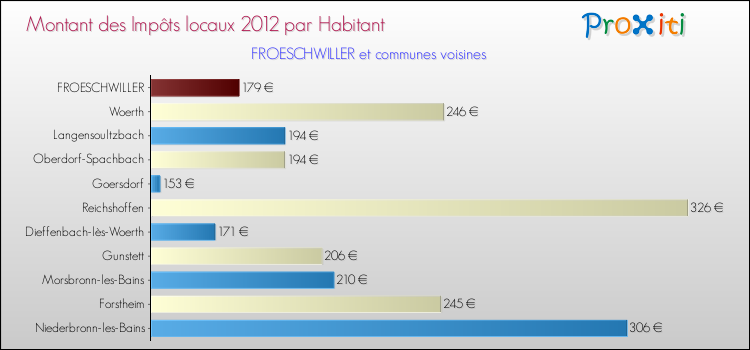 Montant des impôts locaux par Habitant pour FROESCHWILLER et les communes proches Comparaison des impôts locaux par habitant pour FROESCHWILLER et les communes voisines