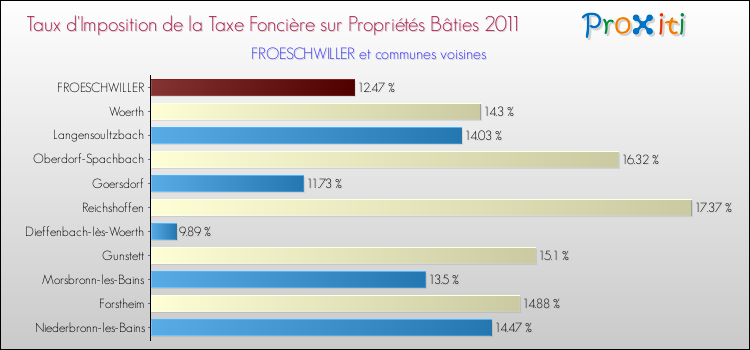 Taux d'imposition de la taxe foncière sur le bati 2011 pour FROESCHWILLER et les communes proches Comparaison des taux d'imposition de la taxe foncière sur le bati 2011 pour FROESCHWILLER et les communes voisines