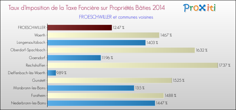 Taux d'imposition de la taxe foncière sur le bati 2014 pour FROESCHWILLER et les communes proches Comparaison des taux d'imposition de la taxe foncière sur le bati 2014 pour FROESCHWILLER et les communes voisines