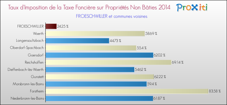 Taux d'imposition de la taxe foncière sur les immeubles et terrains non batis 2014 pour FROESCHWILLER et les communes proches Comparaison des taux d'imposition de la taxe foncière sur les immeubles et terrains non batis 2014 pour FROESCHWILLER et les communes voisines