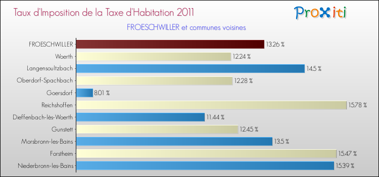 Taux d'imposition de la taxe d'habitation 2011 pour FROESCHWILLER et les communes proches Comparaison des taux d'imposition de la taxe d'habitation 2011 pour FROESCHWILLER et les communes voisines