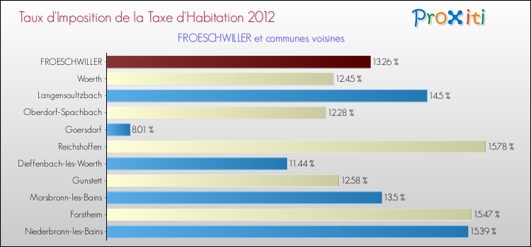 Taux d'imposition de la taxe d'habitation 2012 pour FROESCHWILLER et les communes proches Comparaison des taux d'imposition de la taxe d'habitation 2012 pour FROESCHWILLER et les communes voisines