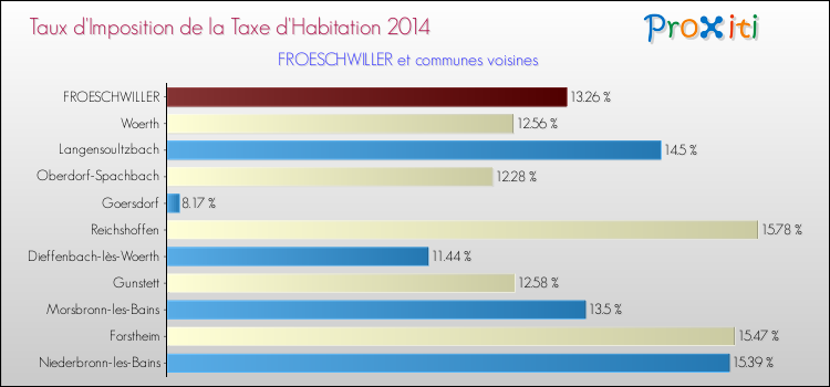 Taux d'imposition de la taxe d'habitation 2014 pour FROESCHWILLER et les communes proches Comparaison des taux d'imposition de la taxe d'habitation 2014 pour FROESCHWILLER et les communes voisines