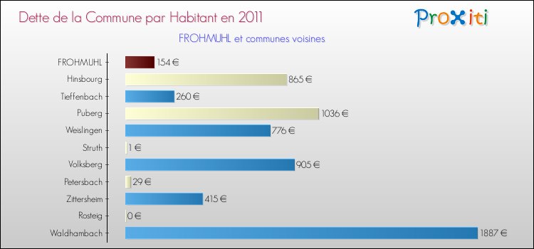 Dette par habitant de la commune en 2011 pour FROHMUHL et les communes proches Comparaison de la dette par habitant de la commune en 2011 pour FROHMUHL et les communes voisines
