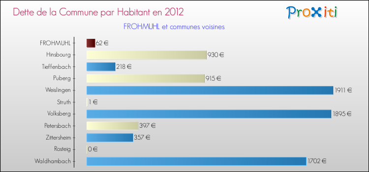 Dette par habitant de la commune en 2012 pour FROHMUHL et les communes proches Comparaison de la dette par habitant de la commune en 2012 pour FROHMUHL et les communes voisines