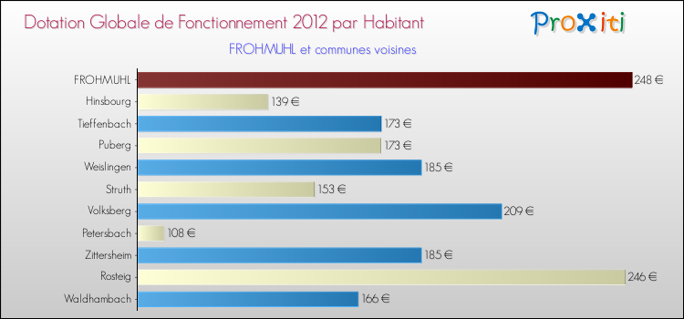 Montant des dotations globales de fonctionnement DGF par Habitant pour FROHMUHL et les communes proches Comparaison des des dotations globales de fonctionnement DGF par habitant pour FROHMUHL et les communes voisines