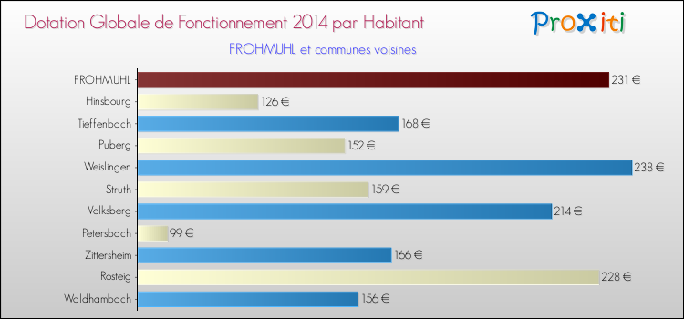 Montant des dotations globales de fonctionnement DGF par Habitant pour FROHMUHL et les communes proches en 2014. Comparaison des des dotations globales de fonctionnement DGF par habitant pour FROHMUHL et les communes voisines en 2014.