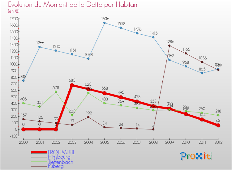 Evolution de la dette par habitant pour la commune de FROHMUHL et les communes proches de 2000 à 2012 Comparaison de la dette par habitant pour FROHMUHL et les communes voisines de 2000 à 2012