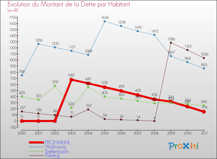Evolution de la dette par habitant pour la commune de FROHMUHL et les communes proches Comparaison de la dette par habitant pour FROHMUHL et les communes voisines
