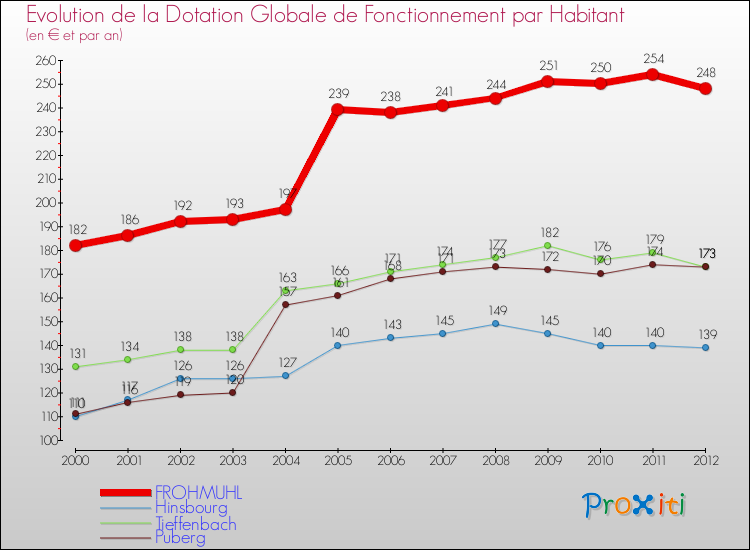 Evolution et montant de la dotation globale de fonctionnement par Habitant pour FROHMUHL et les communes proches Comparaison des dotations globales de fonctionnement par habitant pour FROHMUHL et les communes voisines