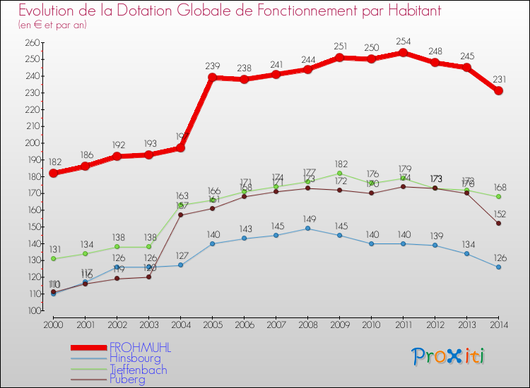 Evolution et montant de la dotation globale de fonctionnement par Habitant pour FROHMUHL et les communes proches de 2000 à 2014. Comparaison des dotations globales de fonctionnement par habitant pour FROHMUHL et les communes voisines de 2000 à 2014.