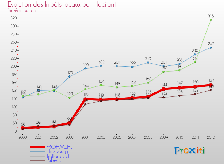 Evolution et montant des impôts locaux par Habitant pour FROHMUHL et les communes proches Comparaison des impôts locaux par habitant pour FROHMUHL et les communes voisines